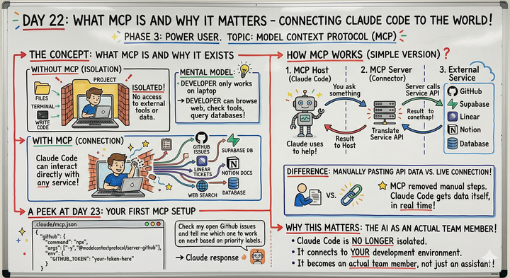Day 22: What MCP Is and Why It Matters